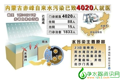 水污染催生净水器行业