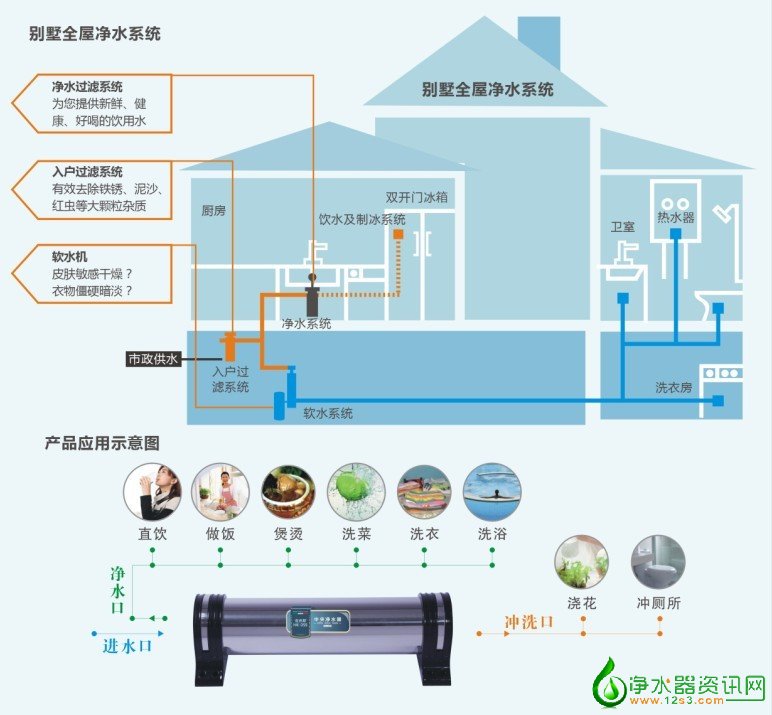 中央净水器简介