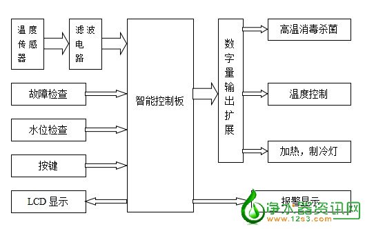 智能净水器控制系统