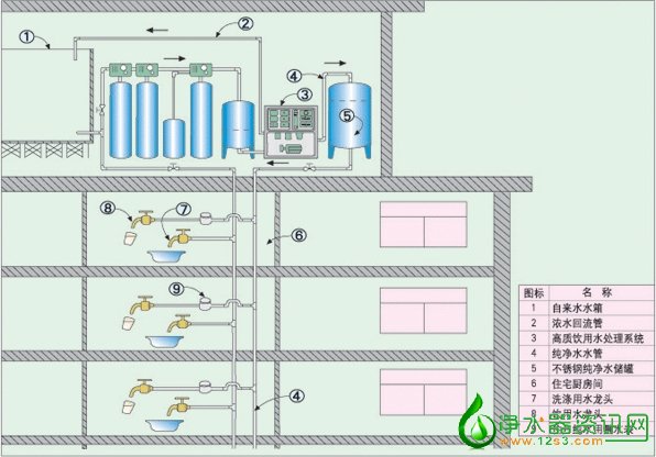 分质供水示意图