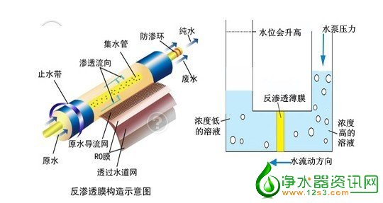 反渗透的原理图